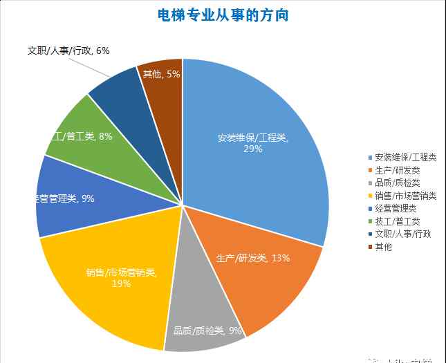 电梯专业 读了电梯专业的人才 最后都怎么样了
