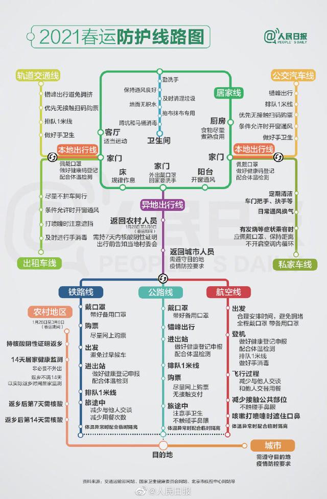 2021春运防护线路图发布 个人防护要做好 来看权威攻略！
