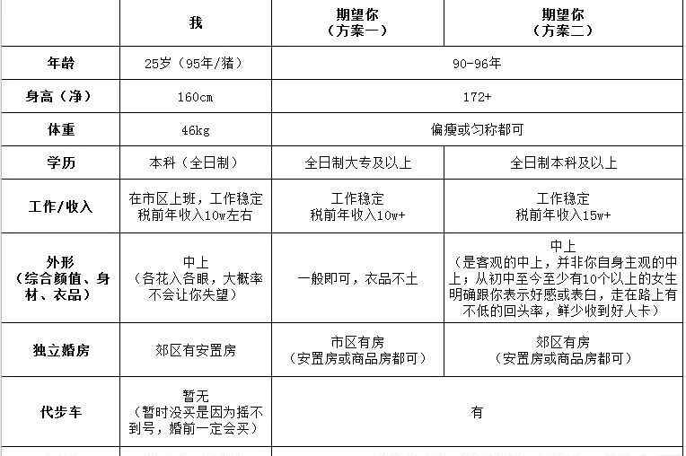 方案一？方案二？萧山一姑娘表格式征婚 网友吵起来了