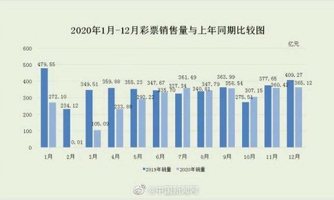 财政部：2020年全国彩票销量下降20.9% 网友评论亮了！