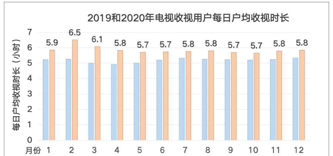 cvb 广电总局CVB数据：2020全年电视收视用户每日均收视时长5.85小时