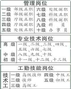 岗位类别是什么 事业单位岗位类别中管理岗和专技岗有什么区别？