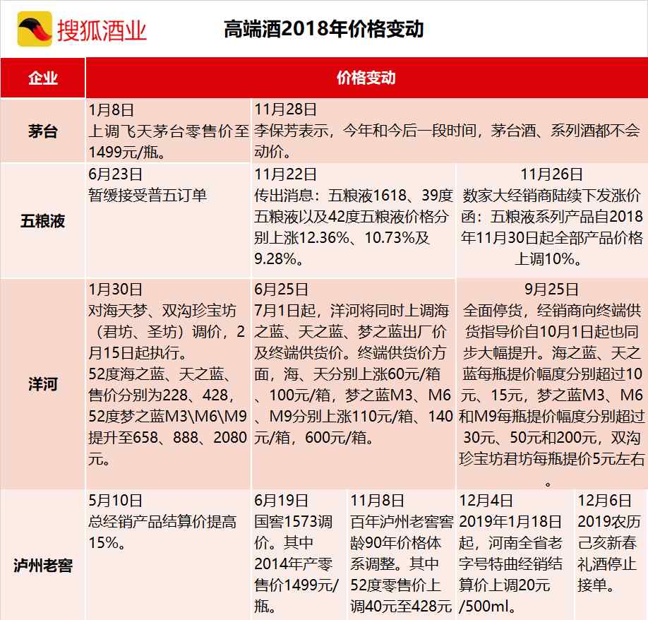 泸州老窖白酒价格表 泸州老窖2018年四次涨价 特曲再次上涨8%