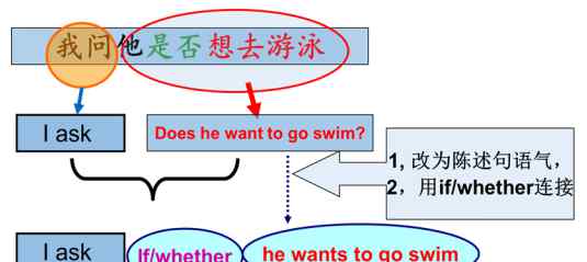 宾语从句结构 初中英语语法难点之宾语从句（上）