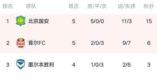 亚冠射手榜 亚冠最新积分榜:国安双杀首尔，轰5连胜，锁定小组头名昂首出线