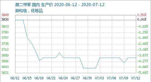二甲苯价格 下游PX需求放缓 本周异构二甲苯价格略显疲态（7月6日-7月12日）