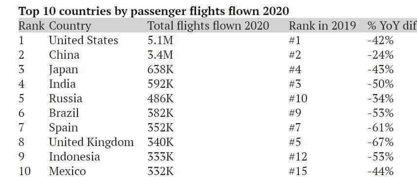 中国机场规模大小排名 数据解析 | 2020年全球十大最繁忙航司和机场 中国各占三席