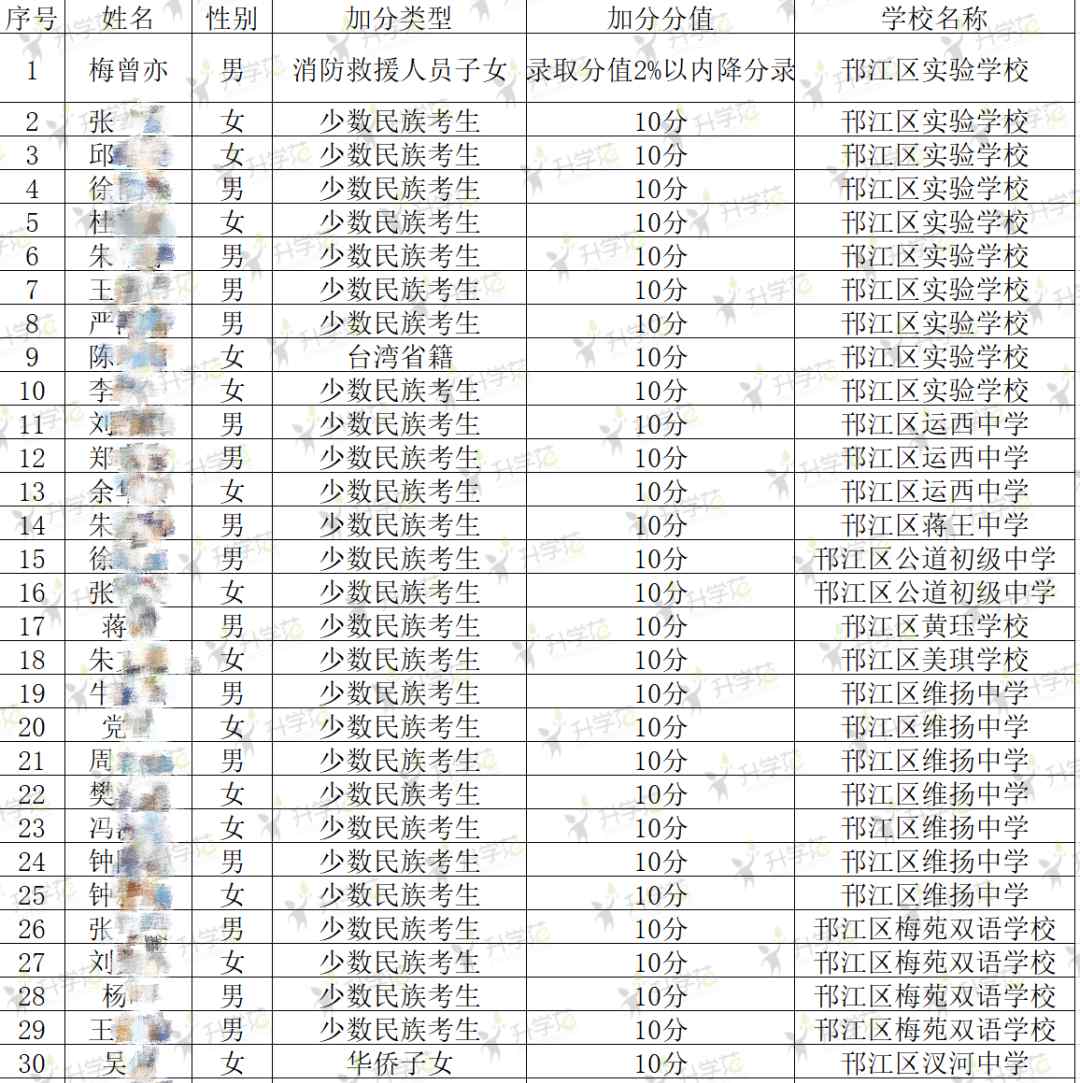 邗江教育局 教育局公示！2020年邗江区中考加分名单出炉......