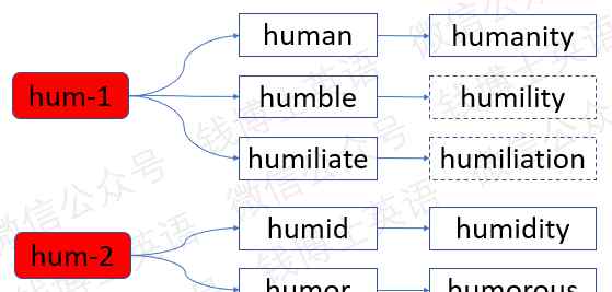 hum 词根词缀法巧记考研英语词汇：词根hum-（泥，湿）
