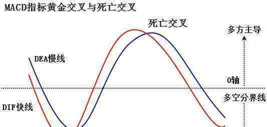 死亡交叉 这才是MACD的极致用法：真正能看懂的都是高手，太精辟透彻了！