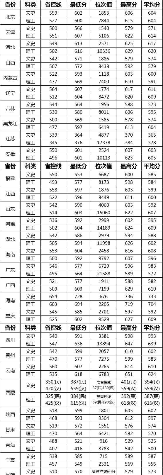 武汉理工大学录取分数线 2020高考志愿填报：2019年武汉理工大学在各省录取分数线大汇总