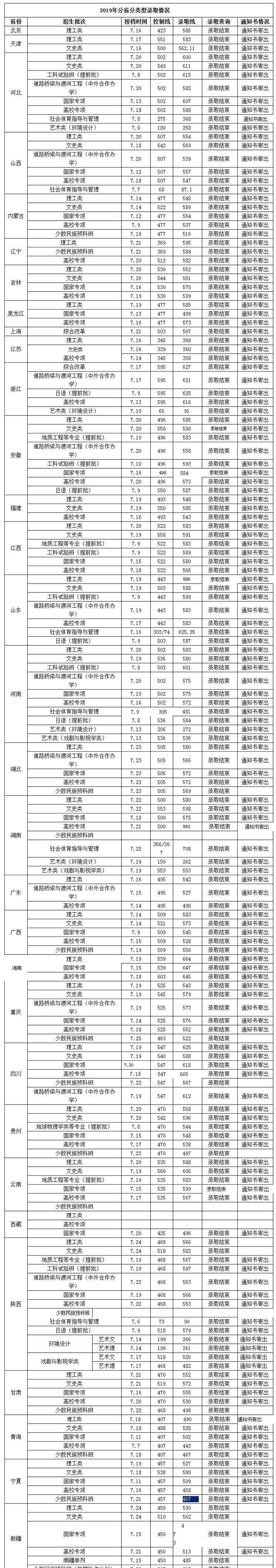 长安大学分数线 2020高考志愿填报：2019年长安大学在各省录取分数线大汇总