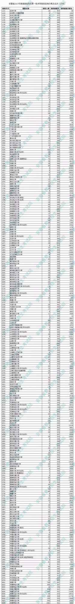 安徽一本大学 2017年安徽一本院校投档线及排名出炉 安徽历年一本高校投档线汇总