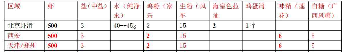 虾滑的制作方法 海底捞虾滑制作配方方法教程