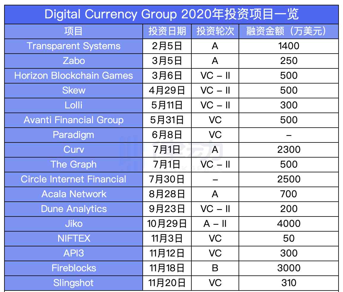 dcg 灰度母公司DCG在2020年都投了什么项目？