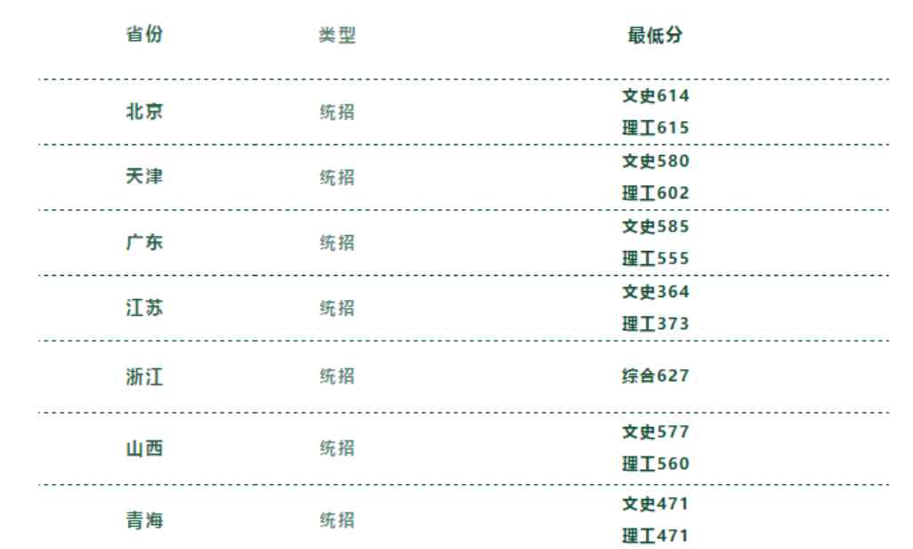 北京林业大学分数线 2020高考志愿填报：2019年北京林业大学在各省录取分数线大汇总