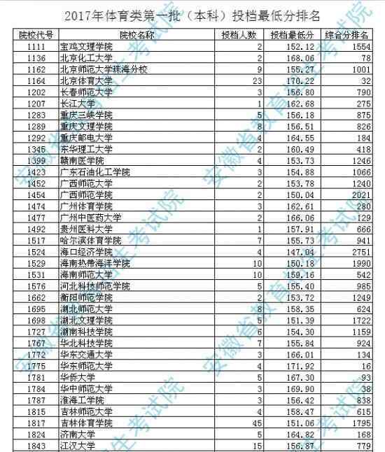 2017体育生本科分数线 安徽2017年高考体育类录取分数线公布 一本院校投档分数线及排名