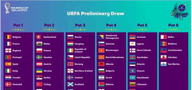 世预赛抽签 世预赛欧洲区分组出炉：55队争夺10个直接出线+3个附加赛名额