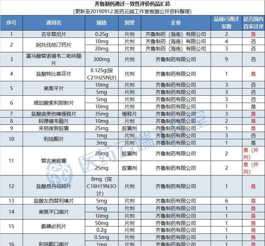 利培酮口崩片 齐鲁制药“利培酮口崩片​”国内首家通过一致性评价