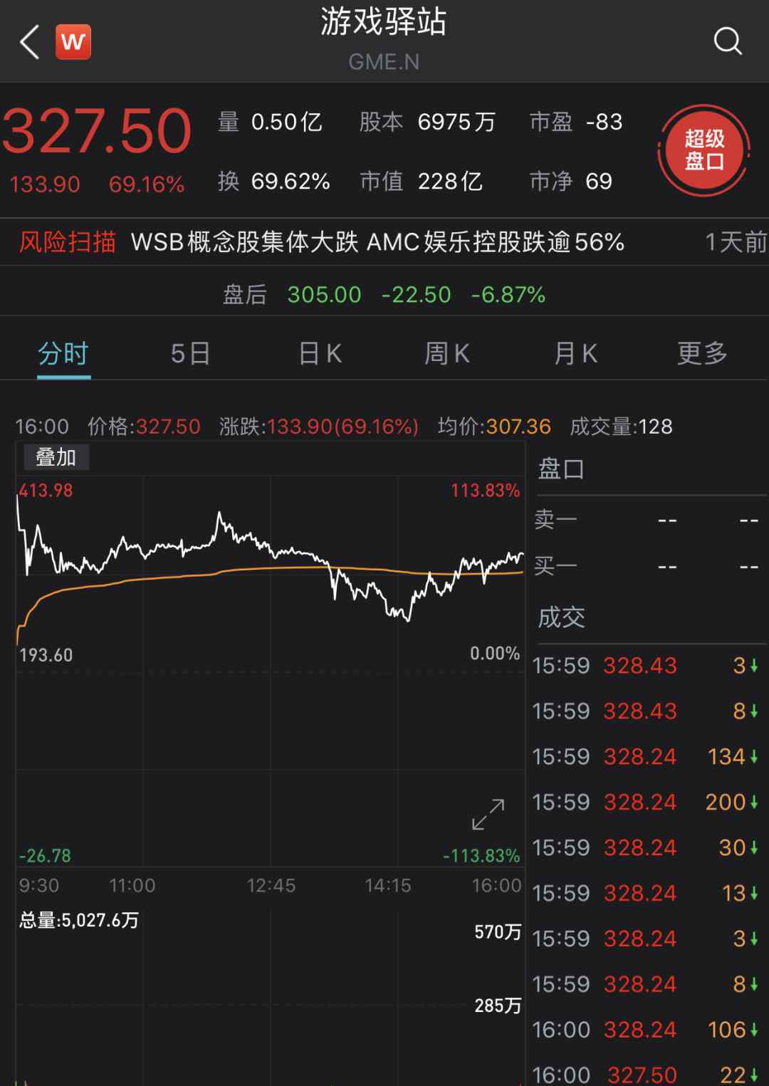 美股遭血洗！散户打爆华尔街 著名空头彻底投降