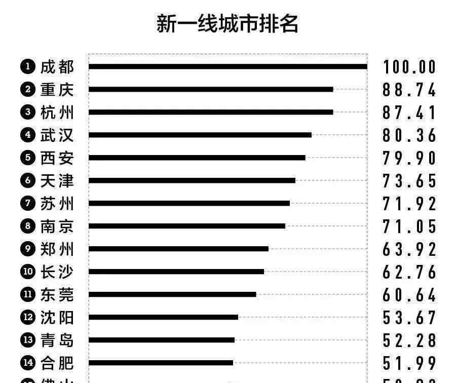 新一线城市排行榜 新一线城市排名出炉！第1、2名居然是出了名的慢生活代表？