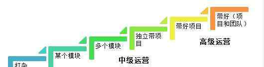 运营助理 运营总监分享-运营助理到运营总监的捷径是什么？