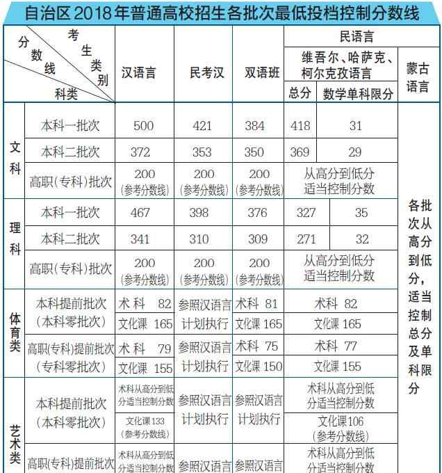 2018年新疆高考分数线 2018新疆高考分数线公布 附新疆历年高考分数线盘点