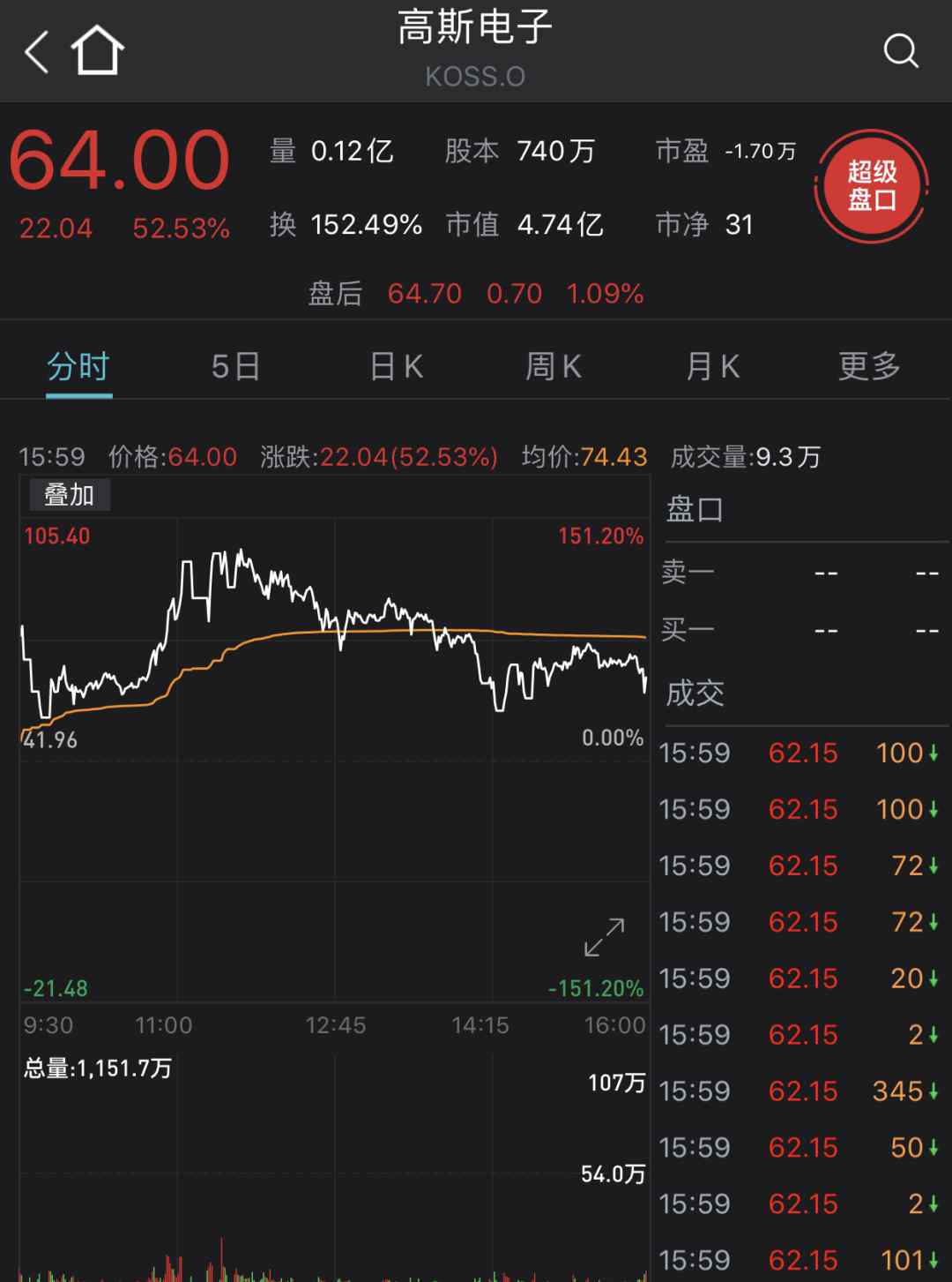 美股遭血洗！散户打爆华尔街 著名空头彻底投降