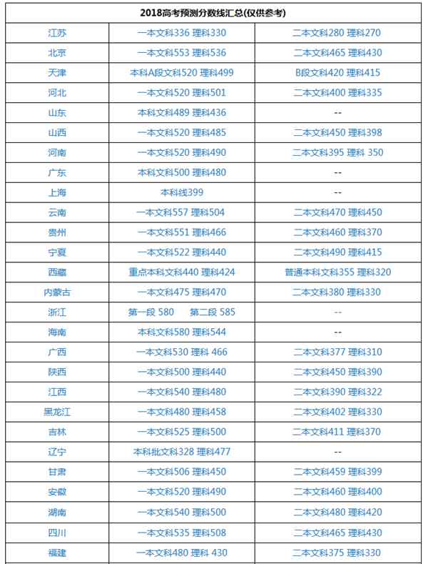 河南省高考分数线2018 2018河南高考录取分数线预测：一本文科520分理科490分