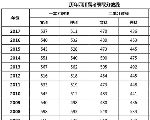 2018四川高考分数线 2018年四川高考分数线调查 你觉得高了还是低了