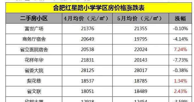 合肥市学区房 曝光合肥150个重点中小学学区房价格