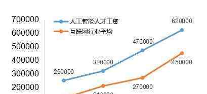 年薪40万 去了BAT，我才知道年薪40万真的不算什么？