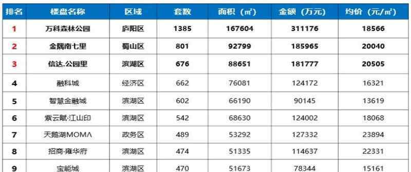 合肥房产网最新楼盘 合肥十佳畅销楼盘深度剖析，哪里房子更值得买？