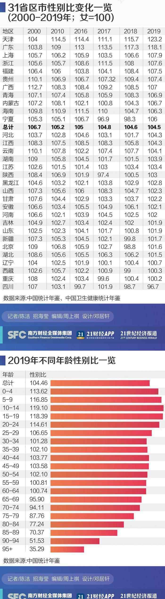 全国重男轻女省份排名 全国男性偏多，只有这个省份“女多男少”，已经好几年了！中国31省份性别比例盘点