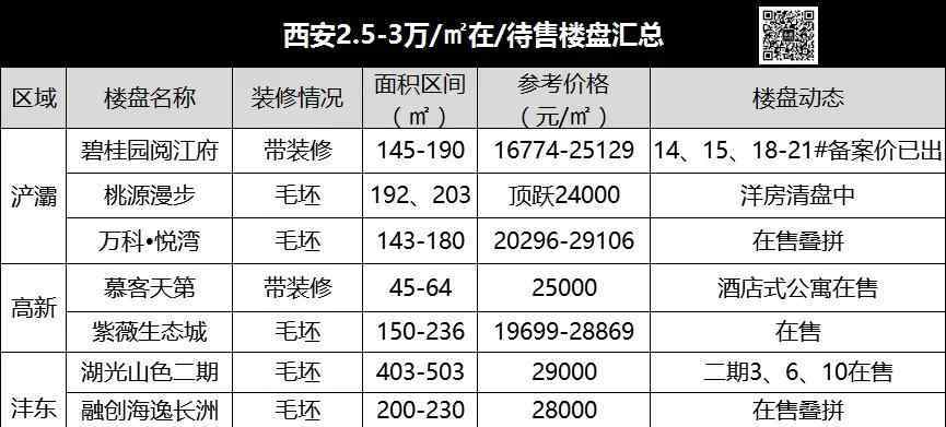 西安在售楼盘 刚刚！西安最新房价梯队出炉！来看看你属于哪层？