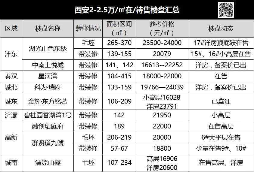 西安在售楼盘 刚刚！西安最新房价梯队出炉！来看看你属于哪层？