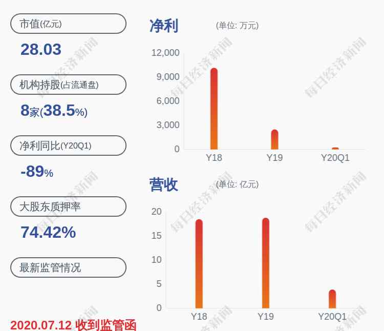 000545最新消息 亏损！金浦钛业：预计2020年半年度净利润亏损472.81万元~1250.11万元，同比下降112.17%~132.16%
