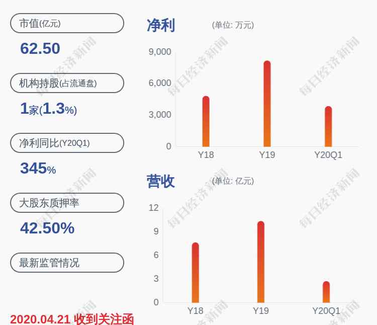 延江股份 预增！延江股份：预计2020年半年度净利润为2.75亿~3.55亿元，同比增长520%~701%