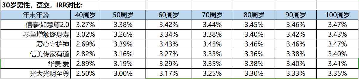 终身寿险的最大优点 增额终身寿险虽好，这些坑得避开了