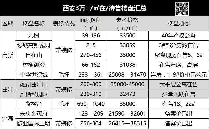 西安在售楼盘 刚刚！西安最新房价梯队出炉！来看看你属于哪层？