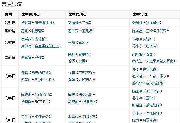 电影华表奖 盘点历届中国电影华表奖之最，个人获奖最多居然已有八次文章配图