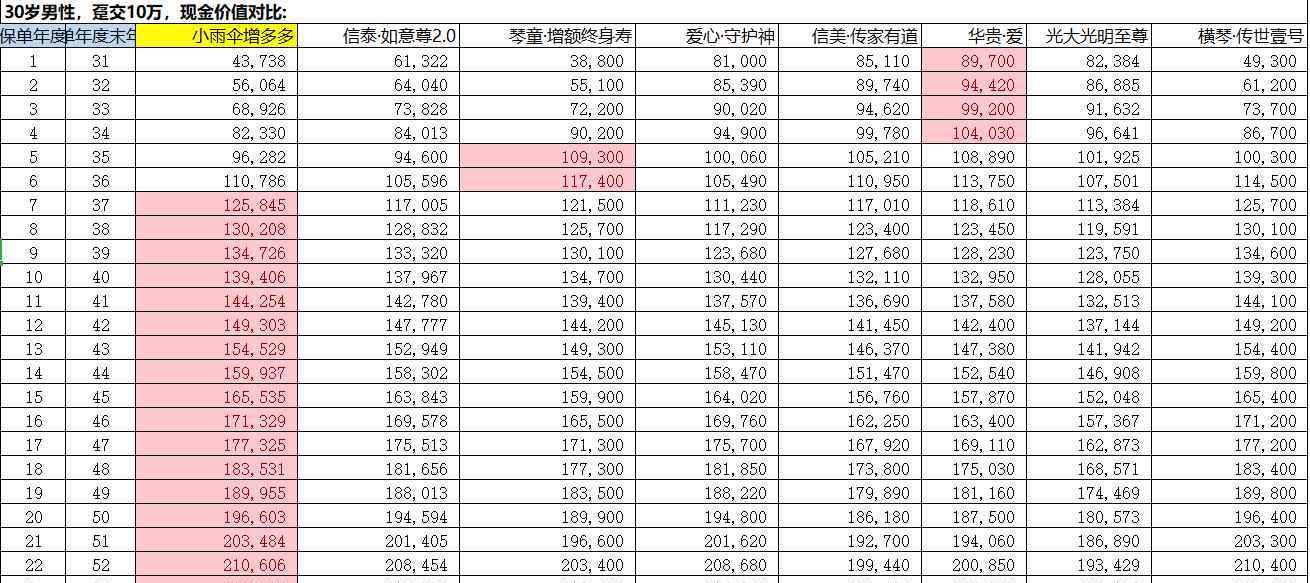 终身寿险的最大优点 增额终身寿险虽好，这些坑得避开了