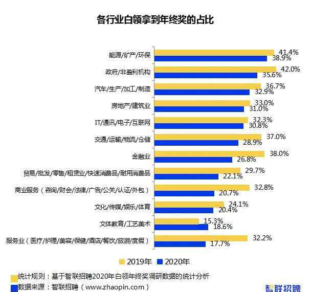 2020年白领年终奖报告来了 超过这个数你就战胜全国平均水平