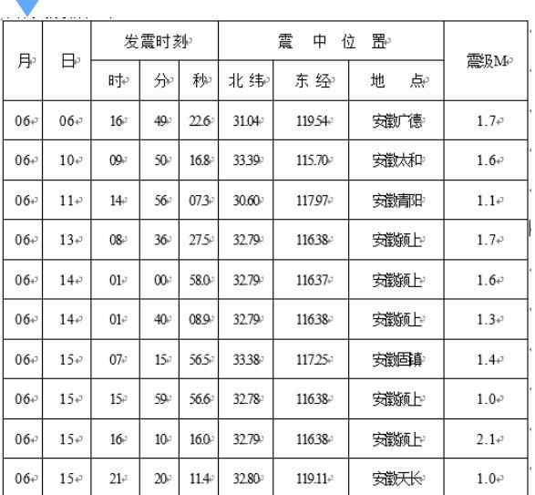 地震情况 安徽省6月份地震情况：共发生M≥1.0级地震11次 最大地震发生在颍上