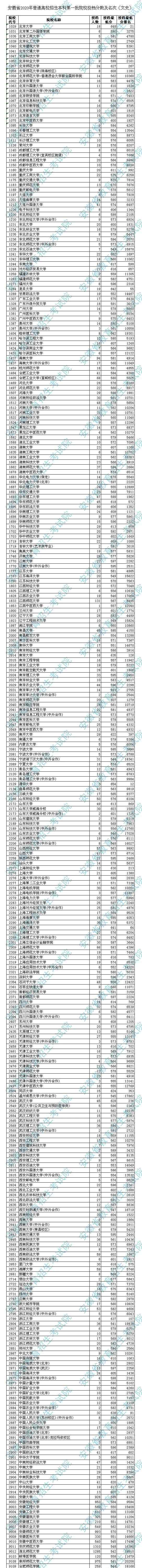 合肥师范学院分数线 合肥师范学院文科544分理科518分 2020年安徽一本投档线出炉