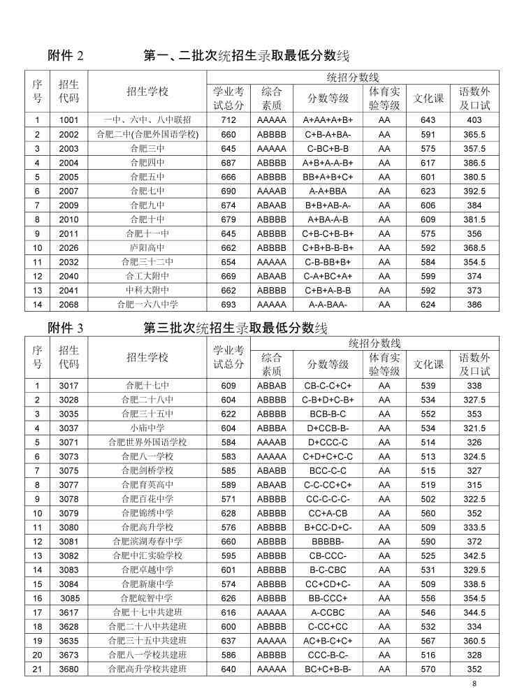 中科大录取分数线 662分！2020年中科大附中录取分数线公布 合肥各高中录取分数线出炉