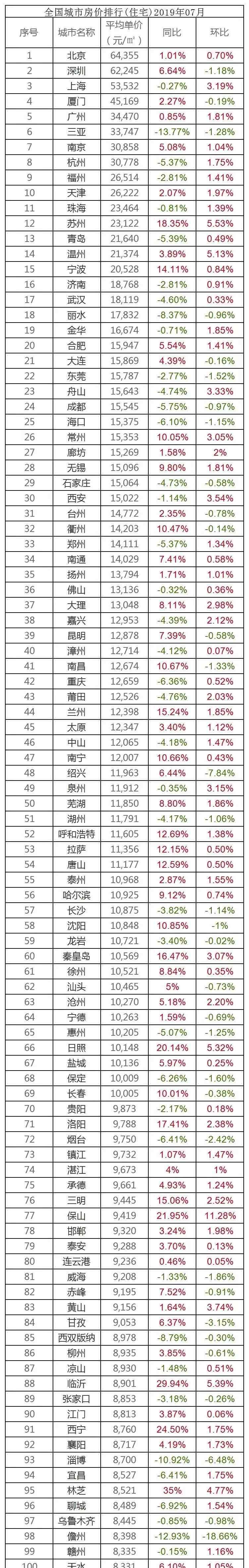 中国房价行情 全国322个城市房价排行出炉！看看有没有扎心