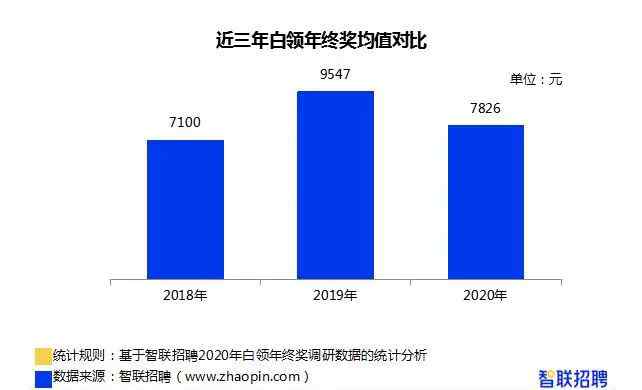 2020年白领年终奖报告来了 超过这个数你就战胜全国平均水平