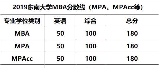 东南大学mba分数线 2019东南大学MBA分数线知多少？（MPA、MPAcc等）