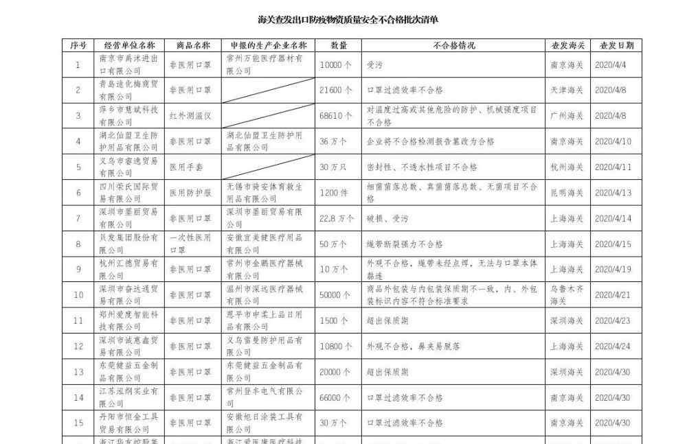 宜美健 医疗物资出口问题被通报 安徽宜美健医疗用品和安徽旭日涂装工具公司上榜